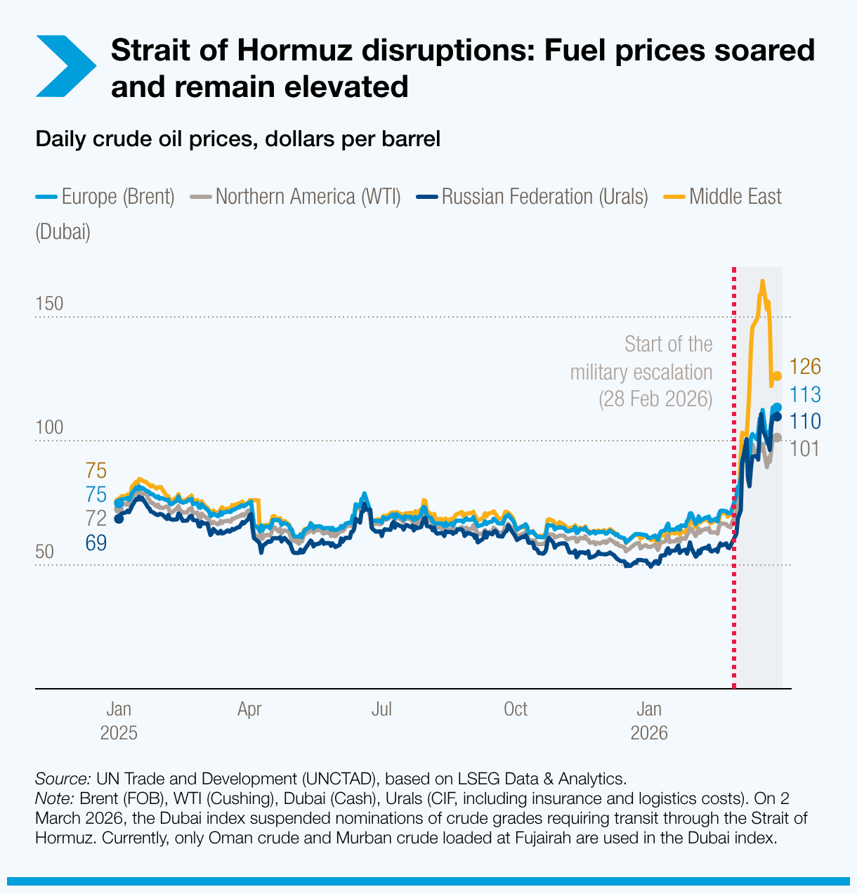 Chart showing crude oil price surge across Brent, WTI, Dubai and Urals benchmarks since February 2026