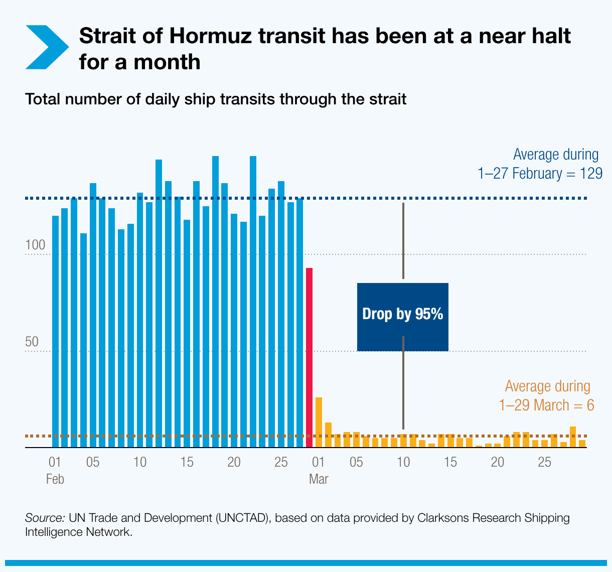 Chart showing Strait of Hormuz ship transit collapse by 95% in March 2026